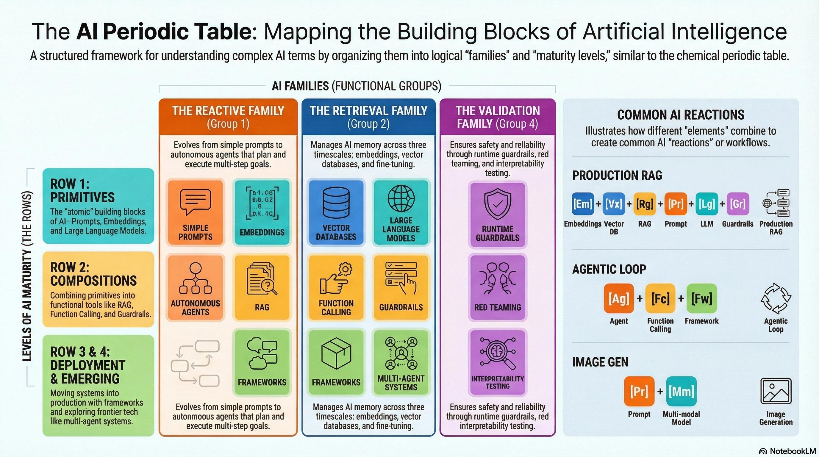 The AI Periodic Table: A Design Language for AI Workflows