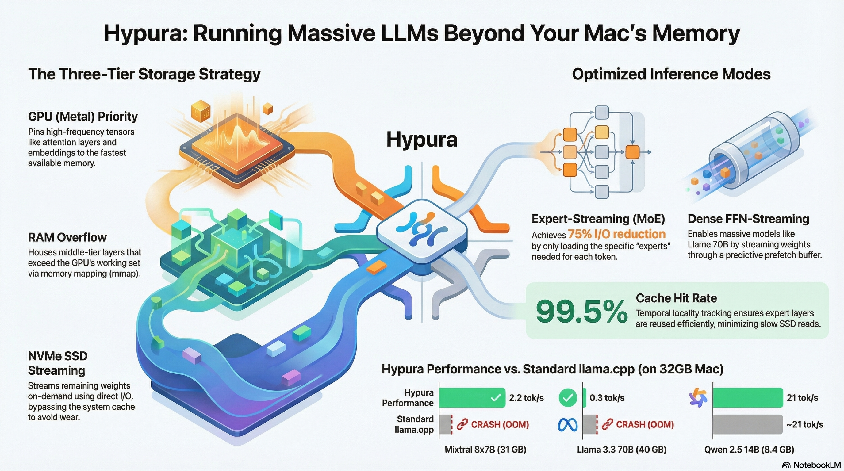 Local Inference Without RAM Limits: How Hypura Streams 70B Models from NVMe