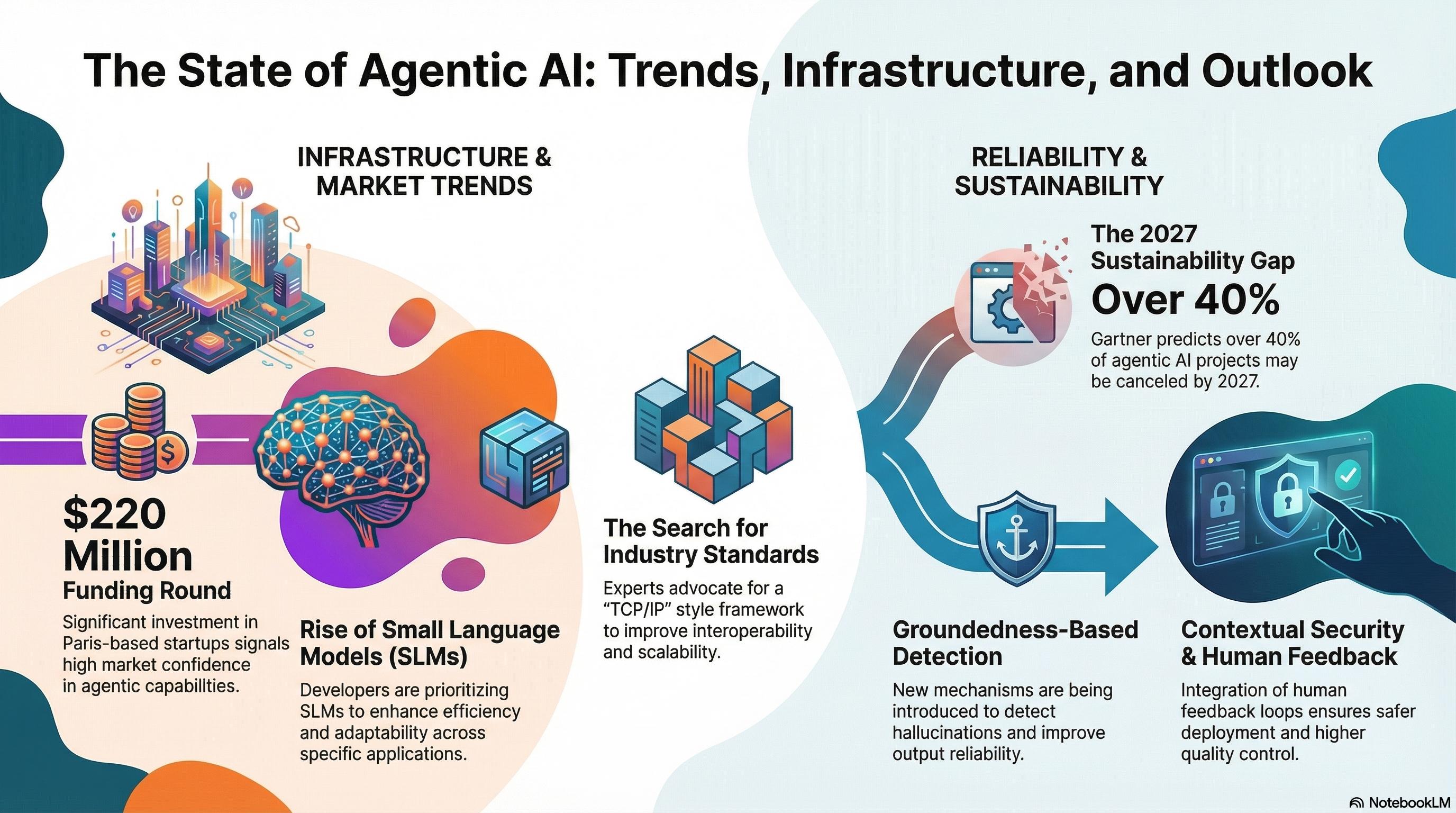 Blog post thumbnail: State of Agentic AI infographic